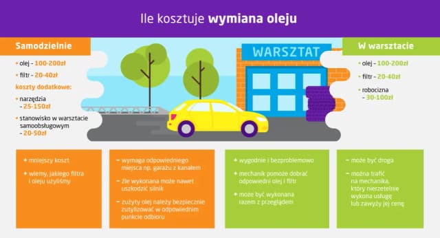 Co ile wymiana oleju w benzynie? Uniknij kosztownych błędów. Co ile wymiana oleju w benzynie? Uniknij kosztownych błędów.